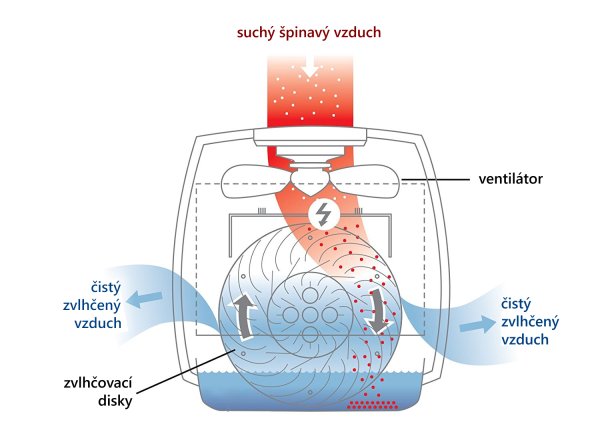 Schématické znázornění fungování pračky vzduchu
