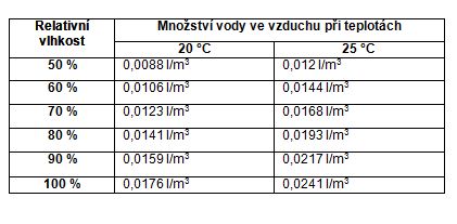 tabulka vlhkosti