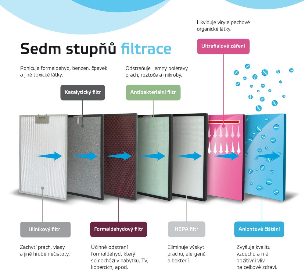 Sedm stupňů filtrace