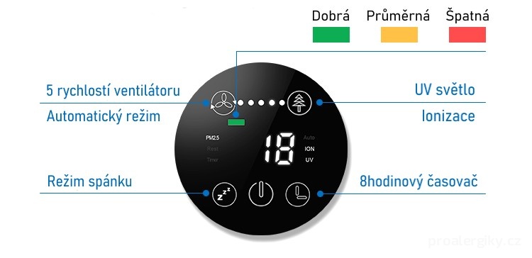 Dotykový displej a barevný ukazatel kvality ovzduší