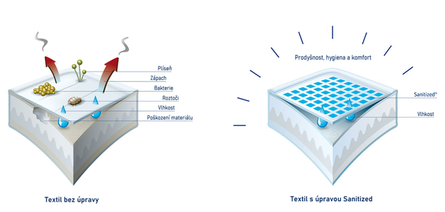 Antibakteriální úprava Sanitized