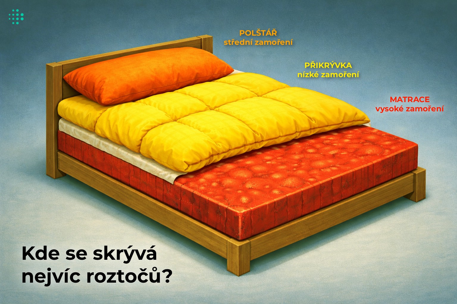 Infografika – kde se skrývá nejvíce roztočů