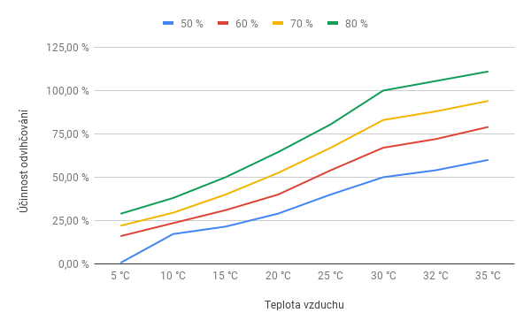 Vliv teploty a vlhkosti vzduchu